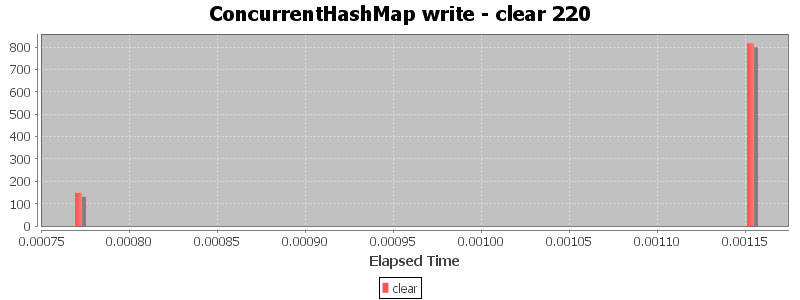 ConcurrentHashMap write - clear 220